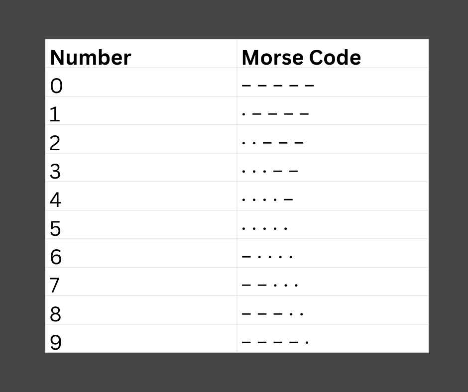 Chart listing Morse code numbers from 0 to 9