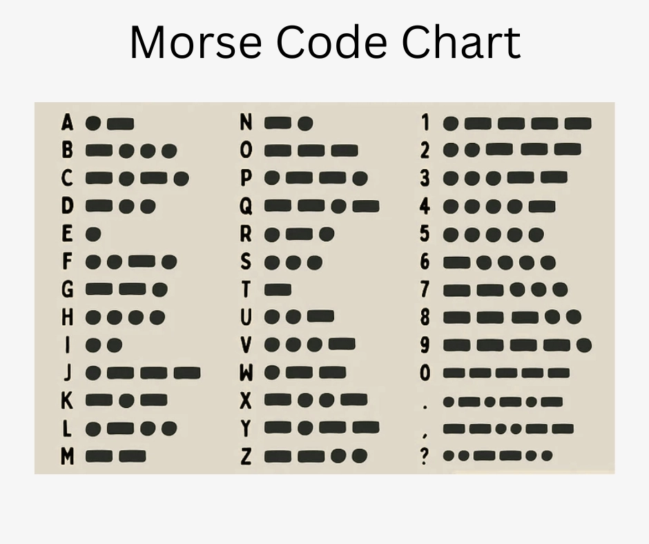 Morse code chart showing dot and dash patterns used to decode incoming signals
